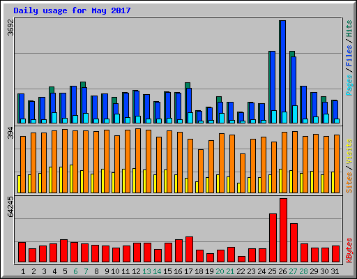 Daily usage for May 2017