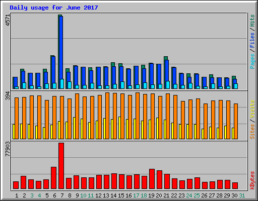 Daily usage for June 2017