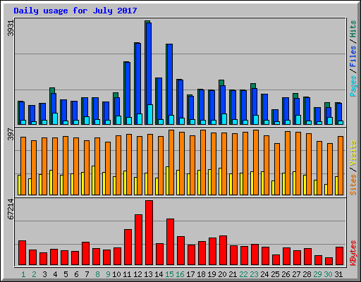Daily usage for July 2017