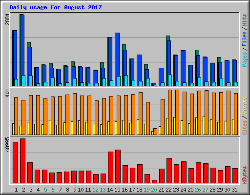 Daily usage for August 2017
