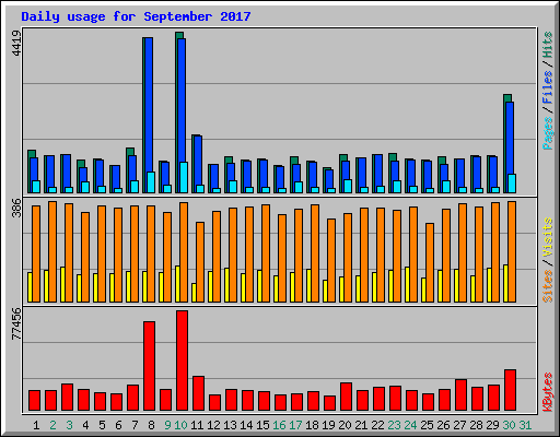Daily usage for September 2017