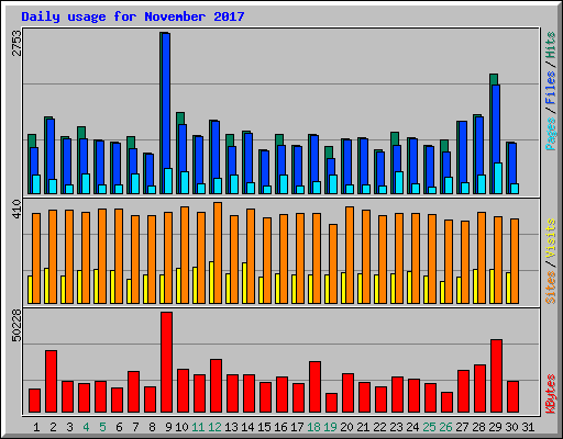 Daily usage for November 2017