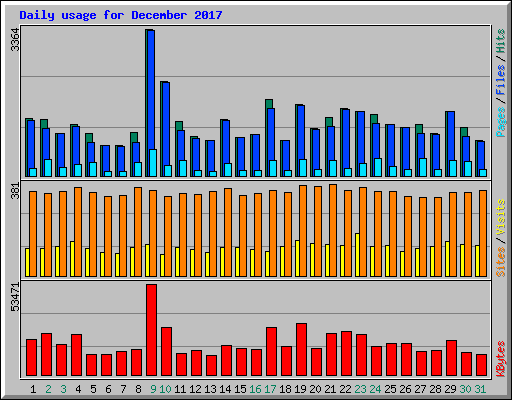 Daily usage for December 2017
