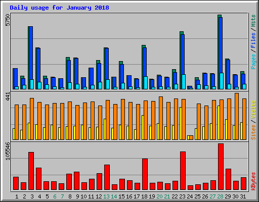 Daily usage for January 2018