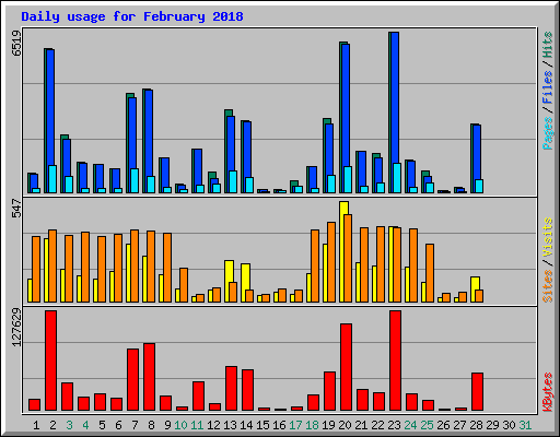 Daily usage for February 2018