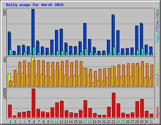 Daily usage for March 2018