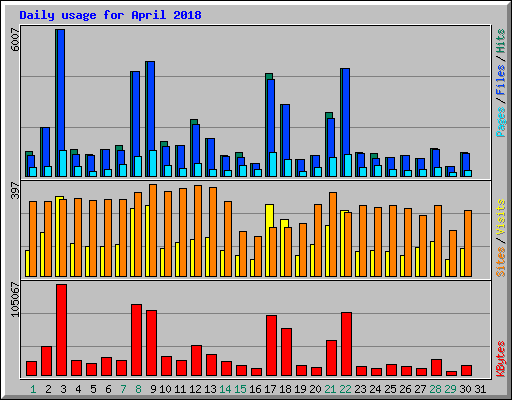 Daily usage for April 2018