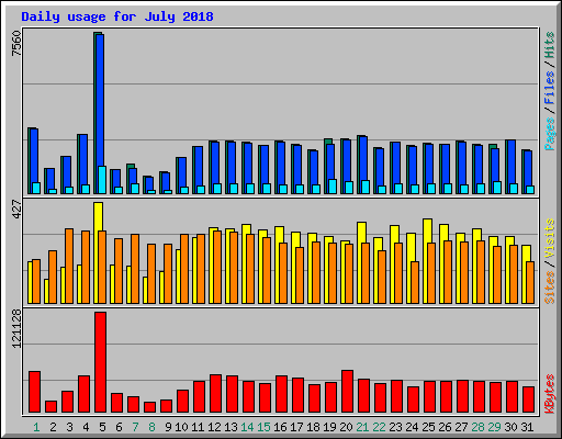 Daily usage for July 2018