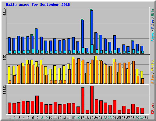 Daily usage for September 2018