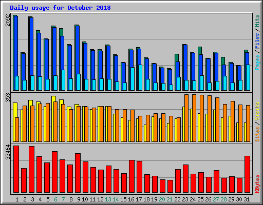 Daily usage for October 2018