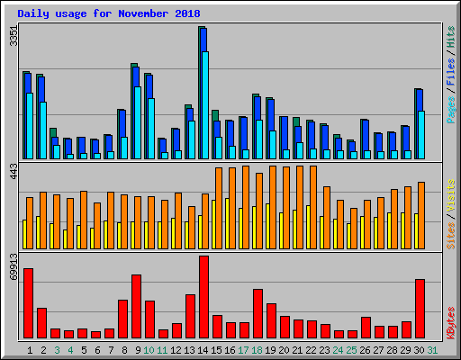 Daily usage for November 2018
