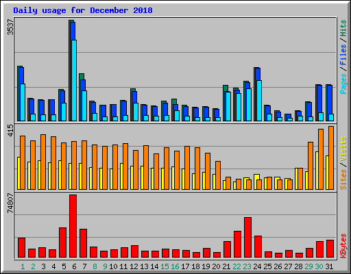 Daily usage for December 2018