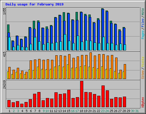 Daily usage for February 2019