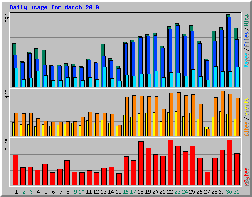 Daily usage for March 2019