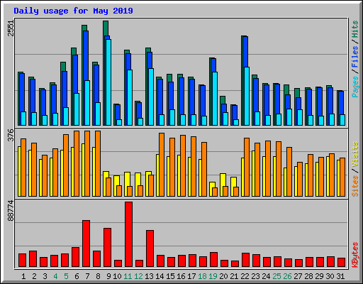 Daily usage for May 2019