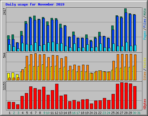 Daily usage for November 2019