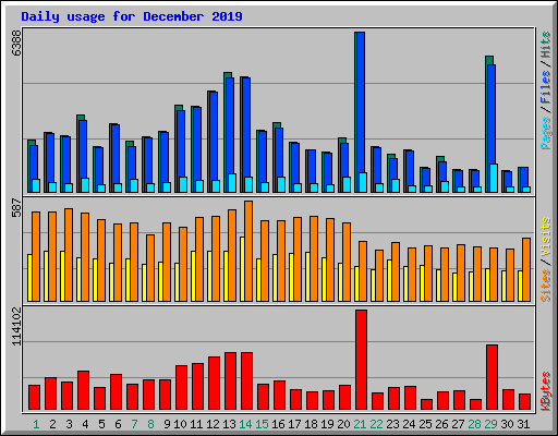 Daily usage for December 2019