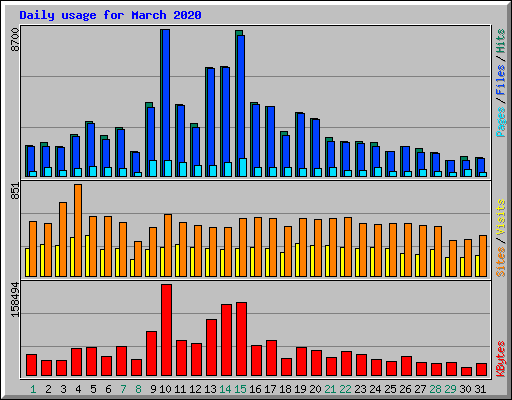 Daily usage for March 2020