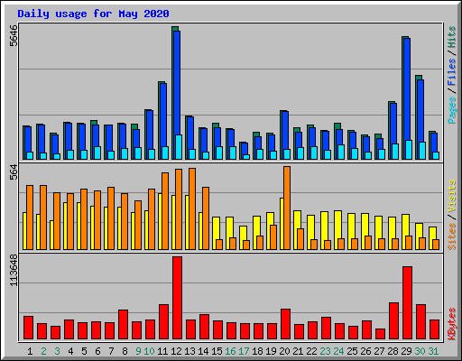 Daily usage for May 2020