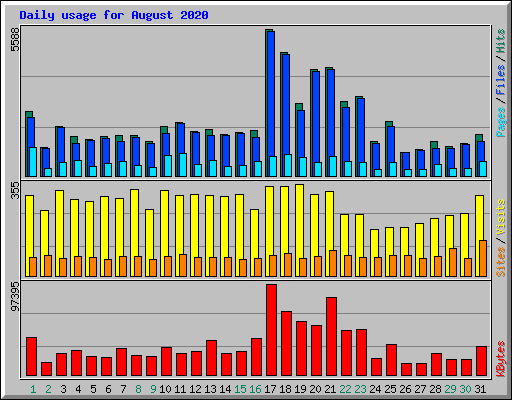 Daily usage for August 2020