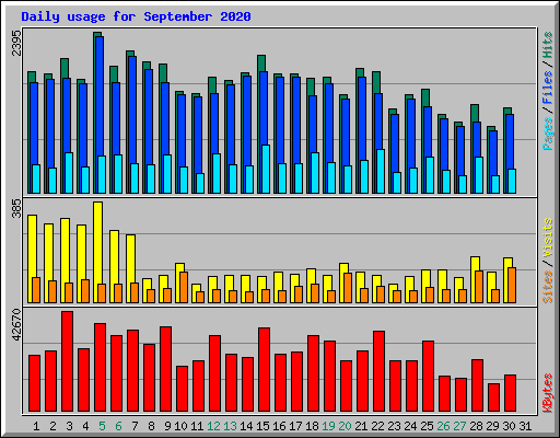 Daily usage for September 2020
