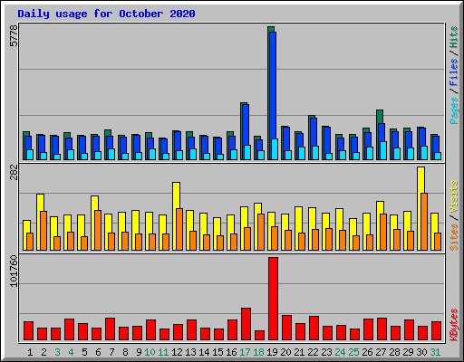 Daily usage for October 2020