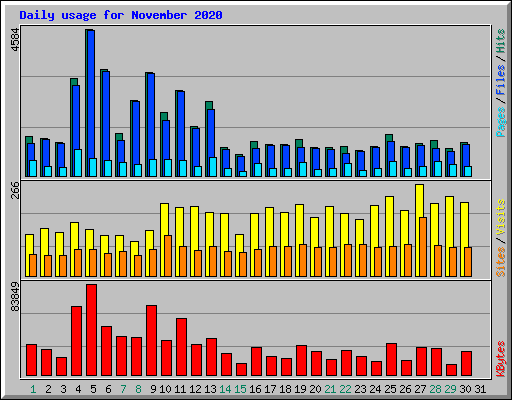 Daily usage for November 2020
