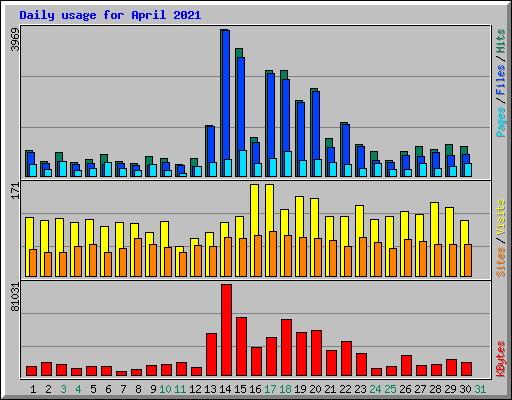 Daily usage for April 2021