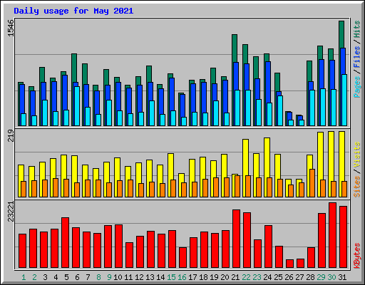 Daily usage for May 2021