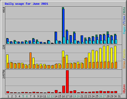 Daily usage for June 2021