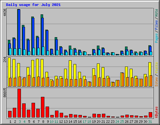 Daily usage for July 2021