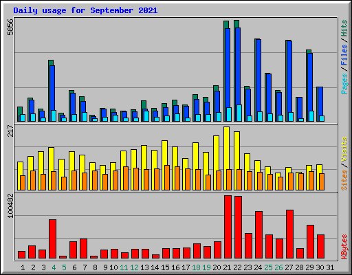Daily usage for September 2021