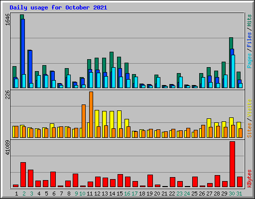 Daily usage for October 2021