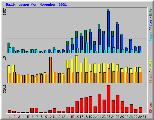 Daily usage for November 2021