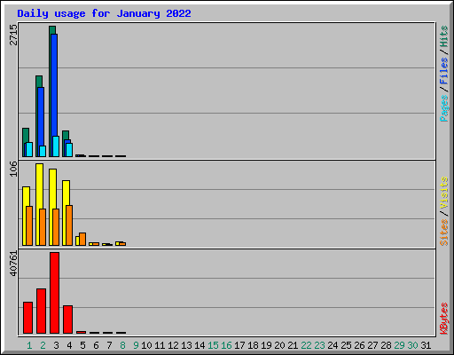 Daily usage for January 2022