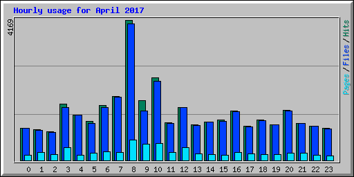 Hourly usage for April 2017