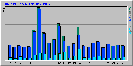 Hourly usage for May 2017