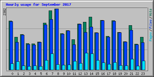 Hourly usage for September 2017