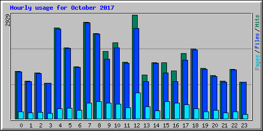 Hourly usage for October 2017
