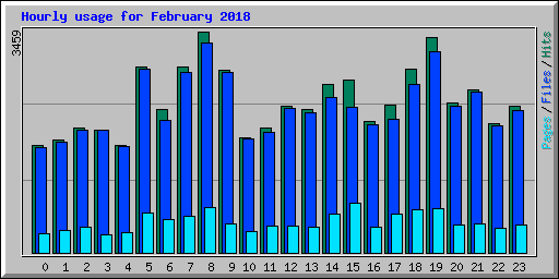 Hourly usage for February 2018
