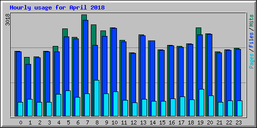 Hourly usage for April 2018