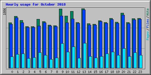 Hourly usage for October 2018