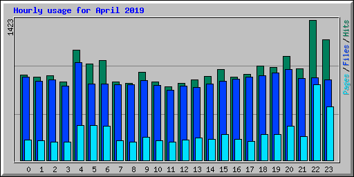 Hourly usage for April 2019