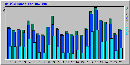 Hourly usage for May 2019