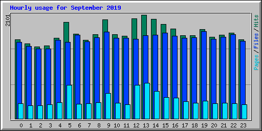 Hourly usage for September 2019