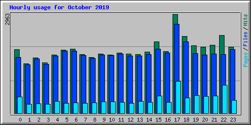 Hourly usage for October 2019