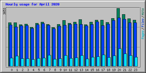 Hourly usage for April 2020