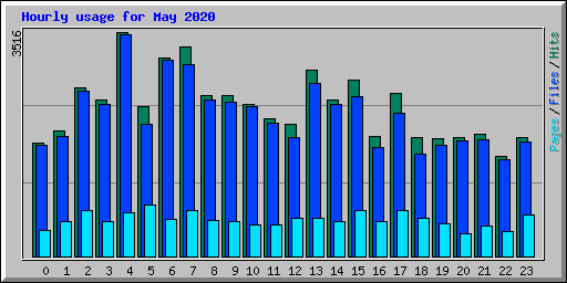 Hourly usage for May 2020