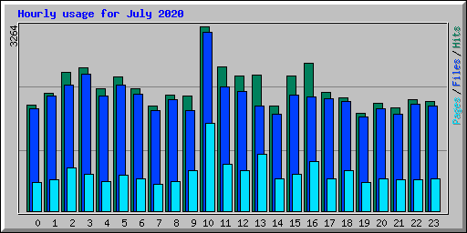 Hourly usage for July 2020