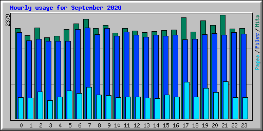 Hourly usage for September 2020